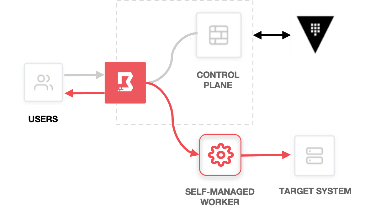 HCP Boundary Access Model